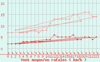 Courbe de la force du vent pour Dolembreux (Be)