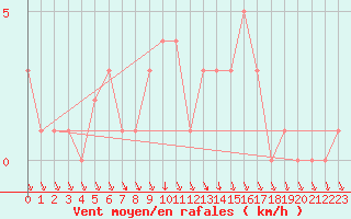 Courbe de la force du vent pour Gap-Sud (05)