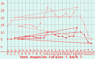 Courbe de la force du vent pour Baraque Fraiture (Be)