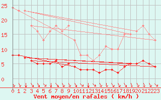 Courbe de la force du vent pour Cessieu le Haut (38)