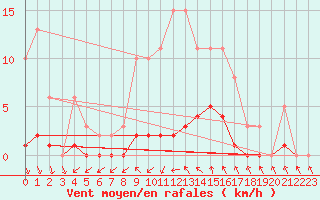 Courbe de la force du vent pour Cavalaire-sur-Mer (83)