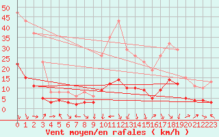 Courbe de la force du vent pour Laroque (34)