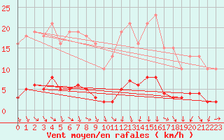 Courbe de la force du vent pour Nonaville (16)