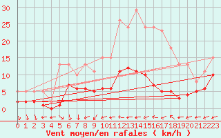 Courbe de la force du vent pour Monts-sur-Guesnes (86)