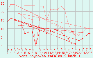 Courbe de la force du vent pour Bonnecombe - Les Salces (48)