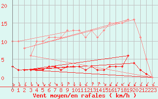 Courbe de la force du vent pour Thomery (77)