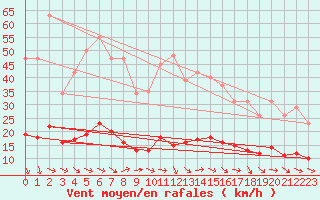 Courbe de la force du vent pour Fameck (57)