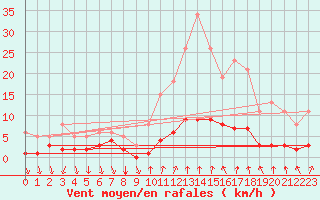 Courbe de la force du vent pour Montrodat (48)