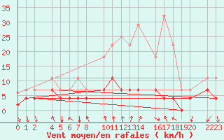 Courbe de la force du vent pour Santa Elena