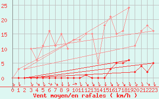 Courbe de la force du vent pour Herserange (54)