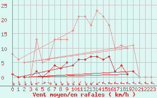 Courbe de la force du vent pour Hd-Bazouges (35)