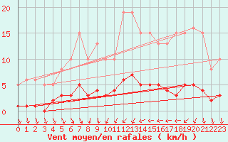 Courbe de la force du vent pour Als (30)