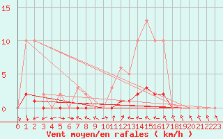 Courbe de la force du vent pour Puissalicon (34)