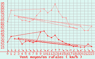 Courbe de la force du vent pour Xert / Chert (Esp)