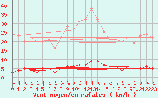 Courbe de la force du vent pour Saint-Michel-d