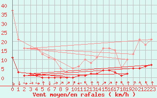 Courbe de la force du vent pour Connerr (72)