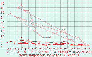 Courbe de la force du vent pour Pertuis - Grand Cros (84)