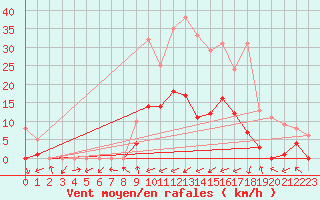 Courbe de la force du vent pour Benasque