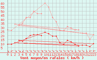 Courbe de la force du vent pour Merschweiller - Kitzing (57)