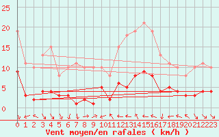 Courbe de la force du vent pour Xert / Chert (Esp)