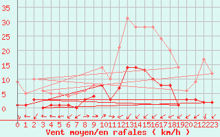 Courbe de la force du vent pour Daroca