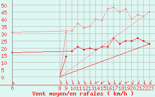 Courbe de la force du vent pour Le Perreux-sur-Marne (94)