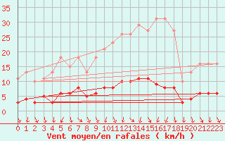 Courbe de la force du vent pour Gurande (44)