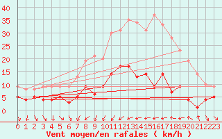 Courbe de la force du vent pour Navarredonda de Gredos