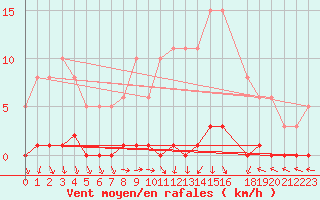 Courbe de la force du vent pour Saint-Blaise-du-Buis (38)