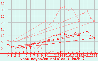 Courbe de la force du vent pour Hd-Bazouges (35)