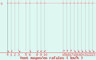 Courbe de la force du vent pour Vias (34)