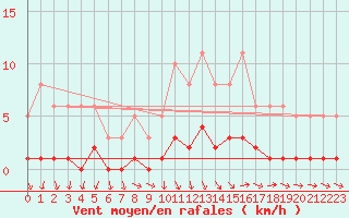 Courbe de la force du vent pour Trgueux (22)