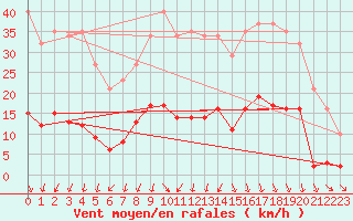 Courbe de la force du vent pour Lans-en-Vercors (38)