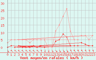 Courbe de la force du vent pour Recoubeau (26)