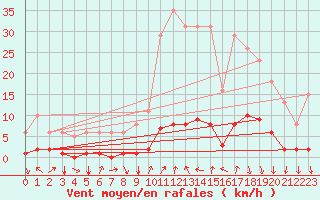 Courbe de la force du vent pour Orlu - Les Ioules (09)