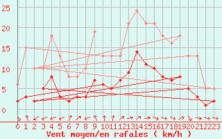 Courbe de la force du vent pour Pouzauges (85)