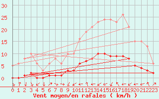 Courbe de la force du vent pour Sermange-Erzange (57)