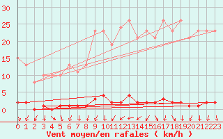 Courbe de la force du vent pour Renwez (08)