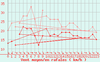 Courbe de la force du vent pour Plussin (42)