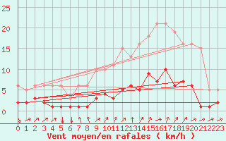 Courbe de la force du vent pour Mions (69)