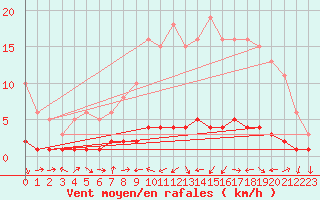 Courbe de la force du vent pour Fameck (57)