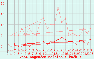 Courbe de la force du vent pour Grasque (13)