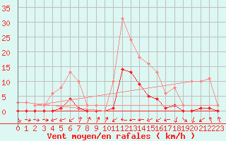 Courbe de la force du vent pour Le Luc (83)