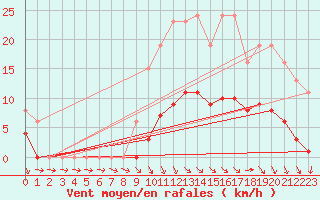 Courbe de la force du vent pour Valleroy (54)