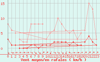 Courbe de la force du vent pour Vernouillet (78)