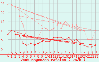 Courbe de la force du vent pour Renwez (08)