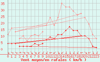 Courbe de la force du vent pour Gjilan (Kosovo)