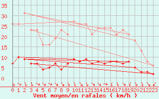 Courbe de la force du vent pour Puissalicon (34)