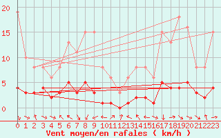 Courbe de la force du vent pour Malbosc (07)