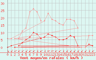 Courbe de la force du vent pour Sainte-Ouenne (79)